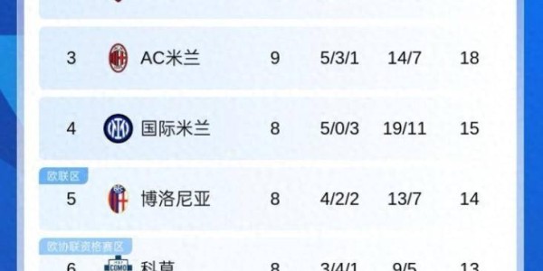 意甲最新积分榜：AC米兰18分跃居次席，亚特兰大五连平，那不勒斯21分领跑